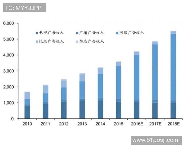赞助收入超过六成媒体版权收入实现快速增长引关注